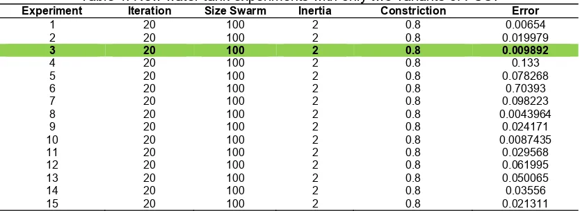 Table 4. New water tank experiments with only two variants of PSO. 