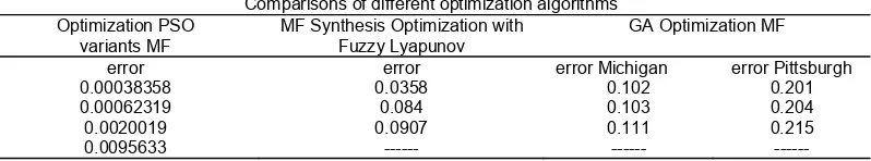 Table 5 Comparison table with other optimization algorithms 