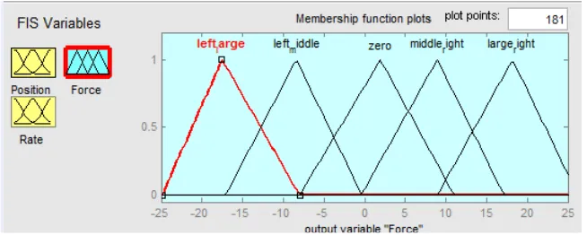 Figure 9. Membership functions of input variable (position) 