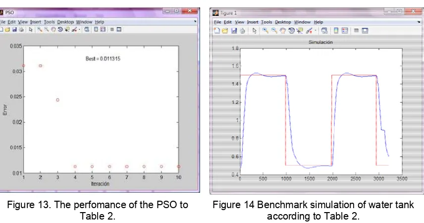 Figure 13. The perfomance of the PSO to 