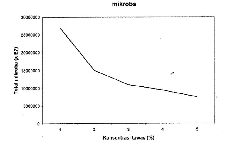 Gambar 1. Grafik pengaruh konsentrasitawas terhadap totalmikroba