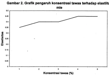 Gambar 2. Grafik pengaruh konsentrasi tawas terhadap elastiitasmie
