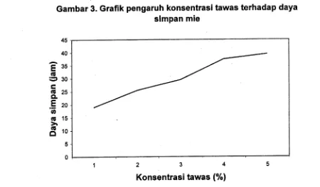 Gambar 3. Grafik pengaruh konsentrasi tawas terhadap dayasimpan mie