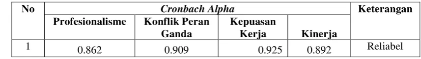 Tabel 3.4 Hasil Uji Reliabilitas 