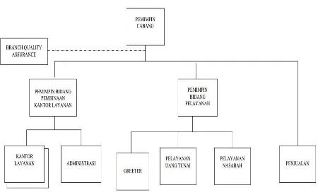 Gambar 4.1 Struktur Organisasi Bank BNI cabang Medan  