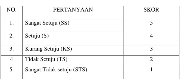 Tabel 3.2 Skala Pengukuran 