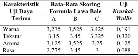 Tabel 3.  Hasil Rata-rata Skoring dan Uji Kruskal-Wallis Menurut Karakteristik Uji Daya  Terima untuk Tiga Formula Lawa Bale 
