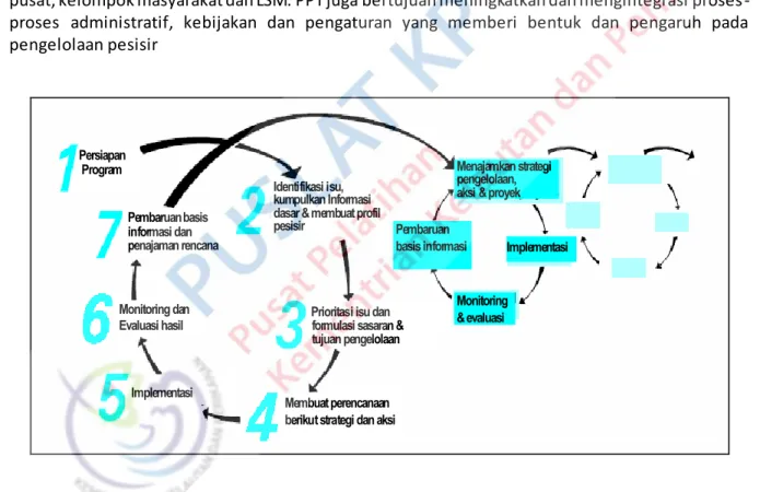 Gambar 1.1  Siklus pengelolaan pesisir terpadu yang dimulai dari pengumpulan data (data  collection), penyusunan rencana (planning), pelaksanaan rencana ( implementation), dan proses   pemantauan (monitoring) (White 1997)
