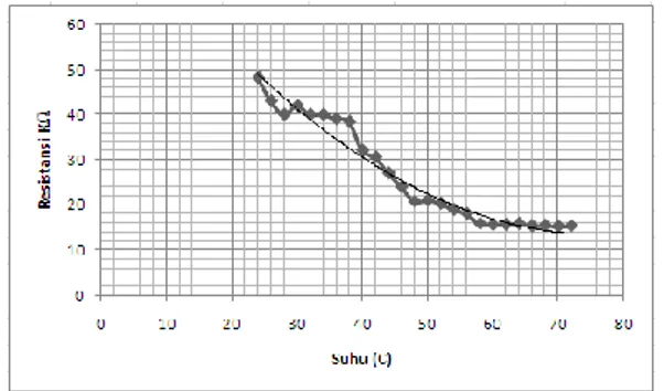 Gambar 11. Grafik hasil percobaan nilai resistansi vs  suhu 
