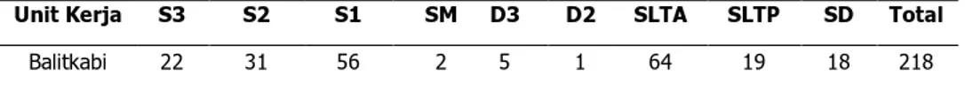 Tabel 1.  Komposisi SDM  BALITKABI Berdasarkan Pendidikan, Tanggal 31 Desember 2015.  Unit Kerja  S3  S2  S1  SM  D3  D2  SLTA  SLTP  SD  Total 