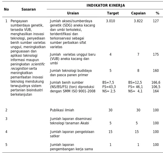Tabel 4.  Capaian Kinerja Tahun 2015. 