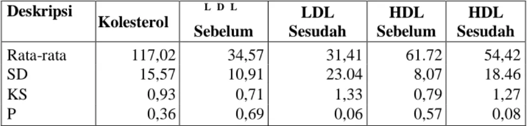 Tabel 1. Hasil rata-rata kadar kolesterol, LDL dan HDL (mg/dl). 