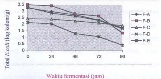 Gambar 3. Perubahan total E-coli selama fermentasi  