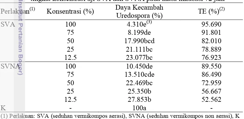Tabel 2  Daya kecambah uredospora P. arachidis dalam perlakuan berbagai 