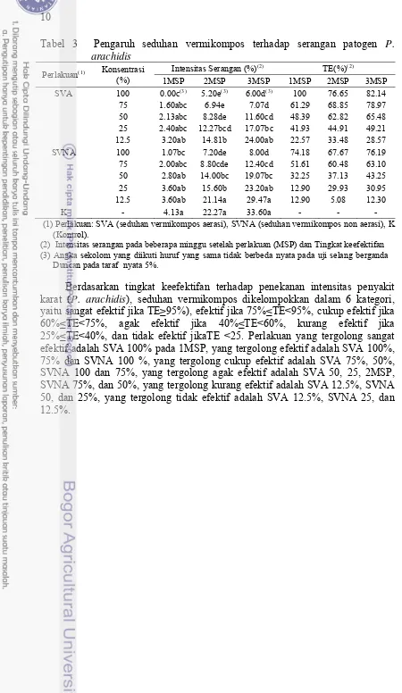 Tabel 3  Pengaruh seduhan vermikompos terhadap serangan patogen P.    arachidis 