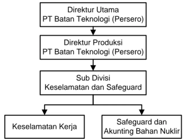 Gambar 2.2  Struktur Organisasi Proteksi Radiasi   PT. Batan Teknologi 