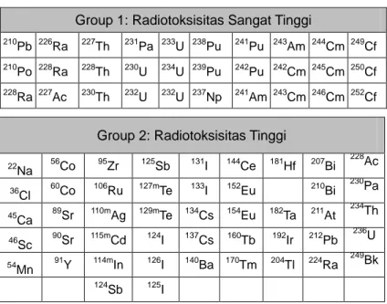 Tabel 6.1  Klasifikasi  Isotop  Berdasarkan  Radiotoksisitas  Relatif Persatuan Aktivitas 