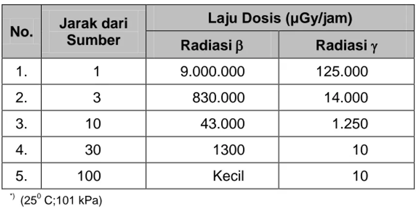 Tabel 6.3  Laju Dosis Radiasi β dan γ dari sumber titik 37 MBq 