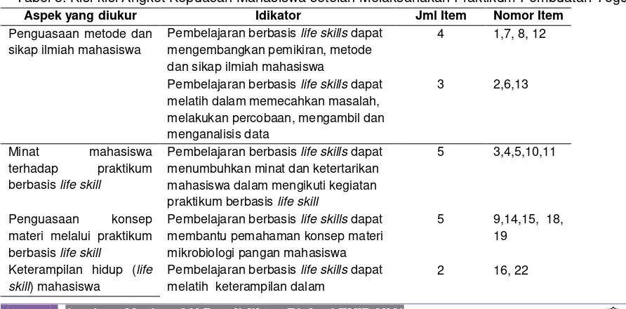 Tabel 3. Kisi-kisi Angket Kepuasan Mahasiswa setelah Melaksanakan Praktikum Pembuatan Yogurt 