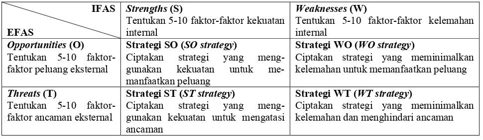 Tabel 1. Cara menentukan Matriks SWOT (guide to determine SWOT Matrix) 