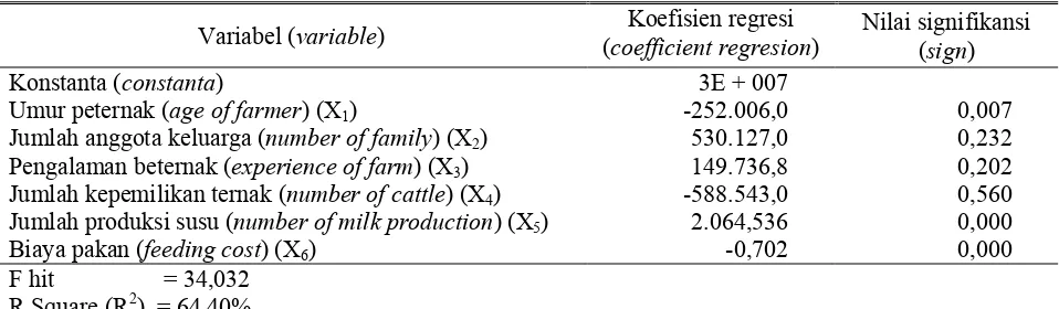 Tabel 5. Pendapatan peternak sapi perah rakyat di Kabupaten Boyolali (dairy cattle of farmer income  in Boyolali Regency)  