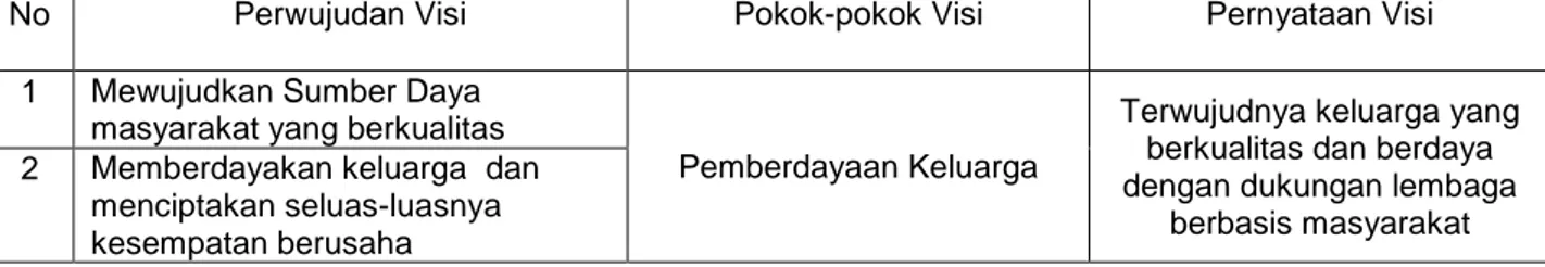 Tabel 4.2  Perumusan Visi 