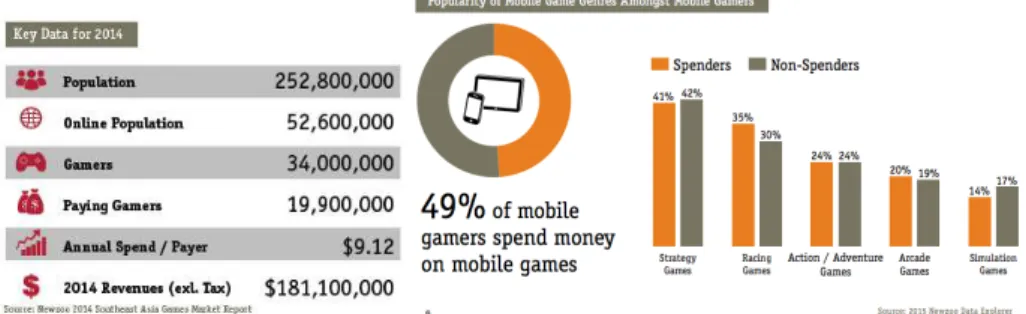 Gambar 1.1 Newzoo Report Mengenai Jumlah Mobile Gamer di Indonesia 1