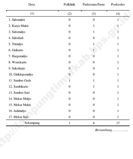 Tabel 3.3.2 Jumlah Sarana Kesehatan Per Desa di Kecamatan Sekampung Tahun 2013