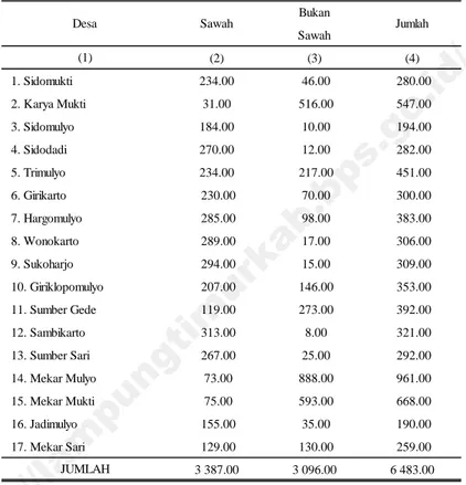 Tabel 4.1.1 Luas Lahan Sawah dan Bukan Sawah Menurut Desa Di Kecamatan Sekampung, 2013 Bukan Sawah (2) (3) (4) 1