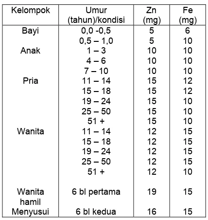 Tabel 1. Rekomendasi diet Zn dan Fe per hari yang dibutuhkan pada manusia (8)  