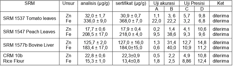 Tabel 2. Hasil analisis unsure Zn dan Fe dalam cuplikan bahan acuan standar matriks biologi dengan metode k0-INAA 