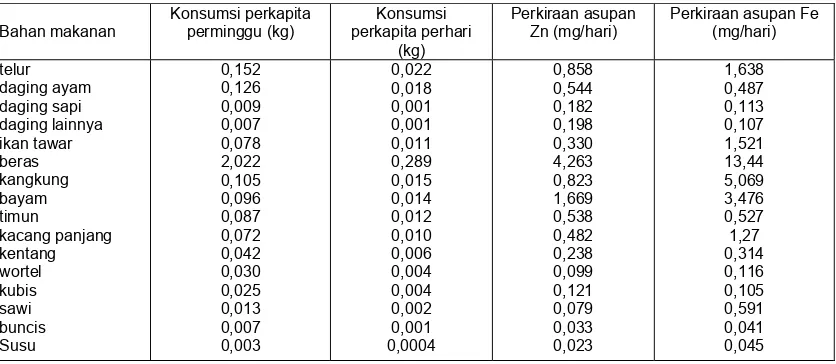 Tabel 4. Konsumsi Bahan makanan per kapita dan perkiraan asupan Zn dan Fe (11)
