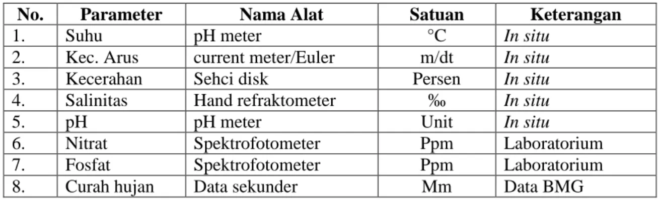Tabel  1.    Parameter  Faktor  Lingkungan  yang  Diamati  dan  Metode  Pengukuran  serta  alat  yang  digunakan selama penelitian 