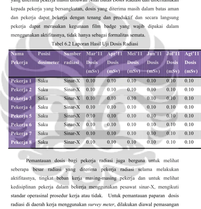 Tabel 6.2 Laporan Hasil Uji Dosis Radiasi  Nama  Pekerja  Posisi  dosimeter  Sumber radiasi  Mar’11 Dosis  (mSv)  Apr’11 Dosis (mSv)  Mei’11 Dosis (mSv)  Jun’11 Dosis (mSv)  Jul’11 Dosis (mSv)  Agt’11 Dosis (mSv)  Pekerja 1  Saku  Sinar-X  0.10  0.10  0.10