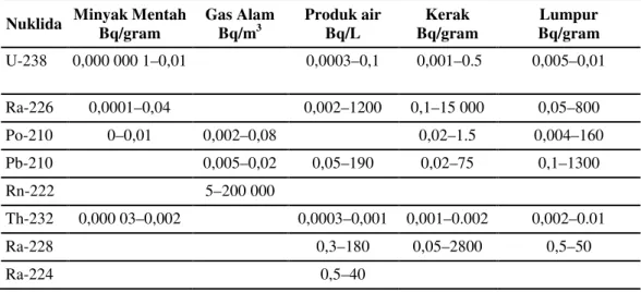 Tabel 1. Konsentrasi Aktivitas TENORM dalam Minyak, Gas dan Hasil Samping[7] 