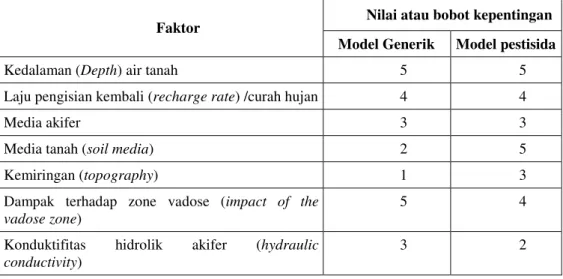 Tabel 2. Nilai Kepentingan untuk masing-masing faktor DRASTIC [7] 