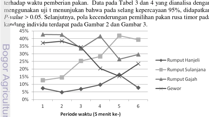 Tabel 3  Persentase preferensi rusa timor terhadap pakan hijauan pilihan pada kandang individu dan  kelompok di penangkaran HP Dramaga 