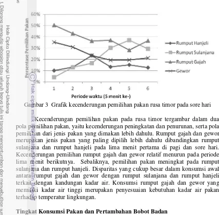 Tabel 5 Rataan tingkat konsumsi pakan rusa timor (Rusa timorensis) pada  kandang individu di penangkaran HP Dramaga 