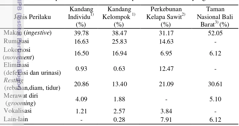 Tabel 9 Persentase perilaku harian rusa timor pada kondisi habitat yang berbeda 