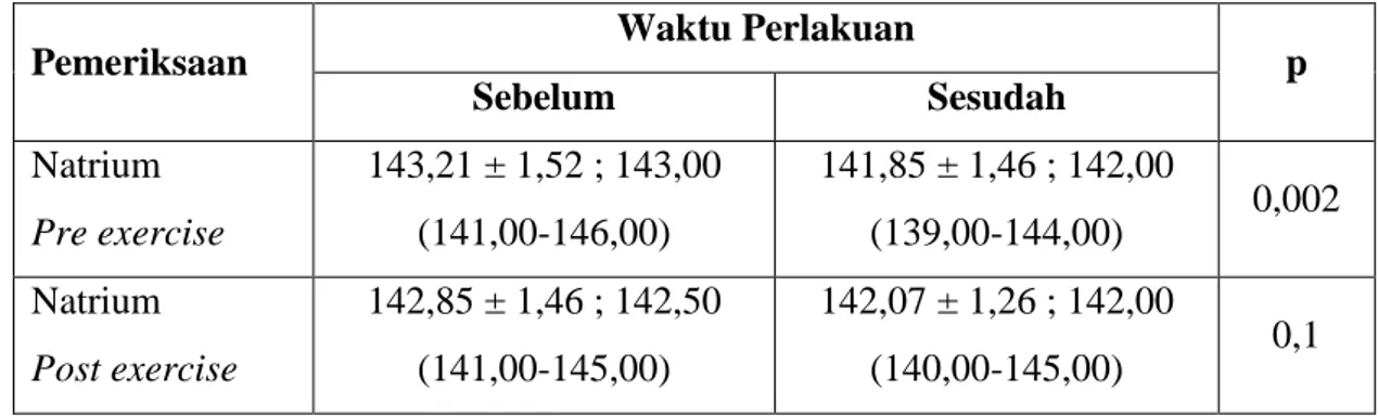 Tabel 3. Perbedaan kadar natrium serum sebelum dan setelah perlakuan pada kelompok air 