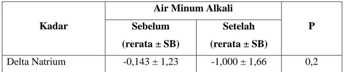 Tabel 7. Perubahan kadar natrium serum pada latihan fisik kelompok perlakuan 
