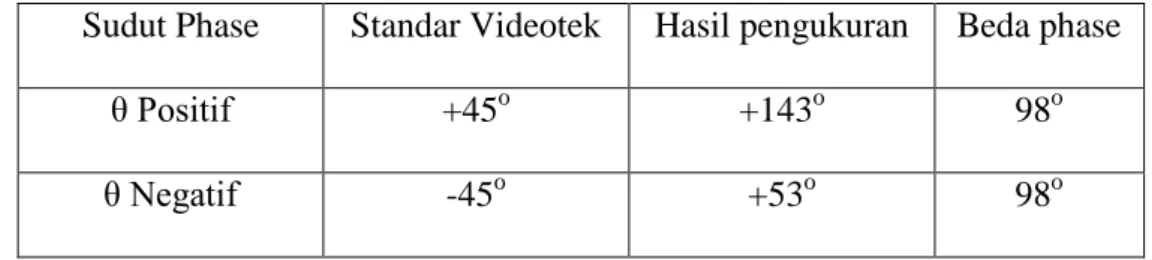Tabel 4.3 Beda phase titik pengukuran 4 output bs kamera 1