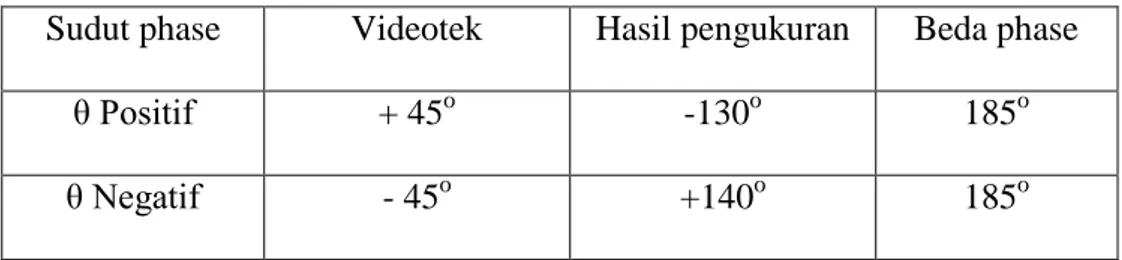 Tabel 4.2 Beda phase titik pengukuran 1 dan 2