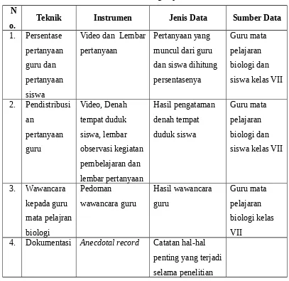Tabel 3.4 Teknik Pengumpulan Data