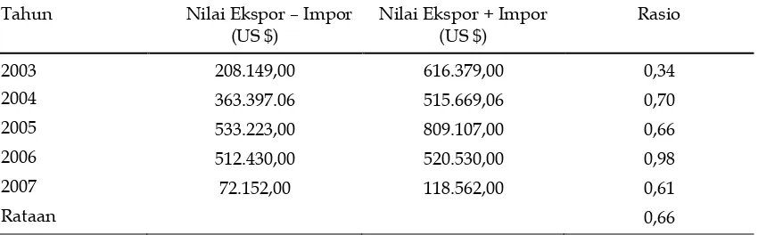 Tabel 8. Rasio perdagangan ekspor impor komoditi peternakan Sulawesi Selatan tahun 2003 – 2007 