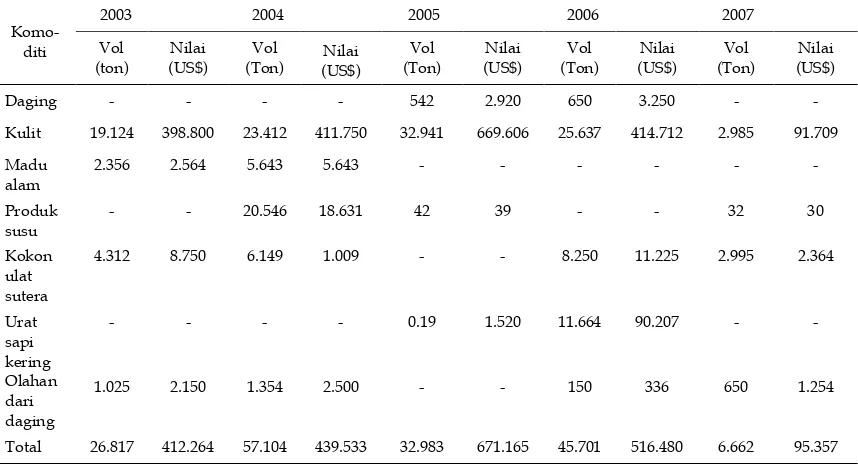Tabel 3.  Perkembangan ekspor komoditi peternakan Sulawesi Selatan 