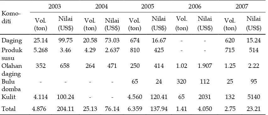 Tabel 5.  Perkembangan impor komoditi peternakan Sulawesi Selatan 