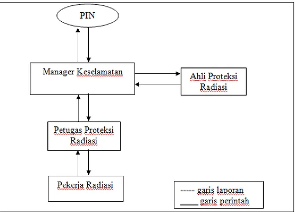 Gambar 1. Struktur Organisasi Proteksi Radiasi 