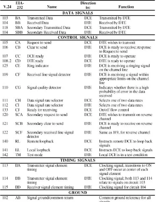 Tabel 4.1 EIA-232-D Interchange Circuits 