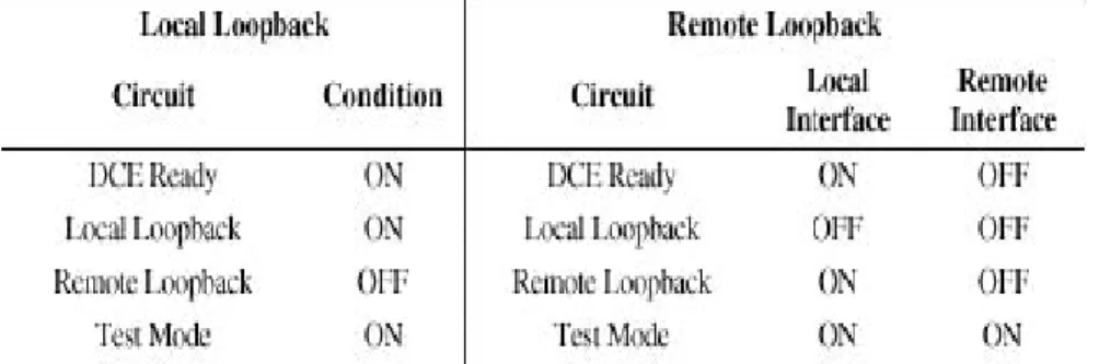 Tabel 4.2. Setting Circuit Loopback Untuk EIA-232-D dan EIA-530 
